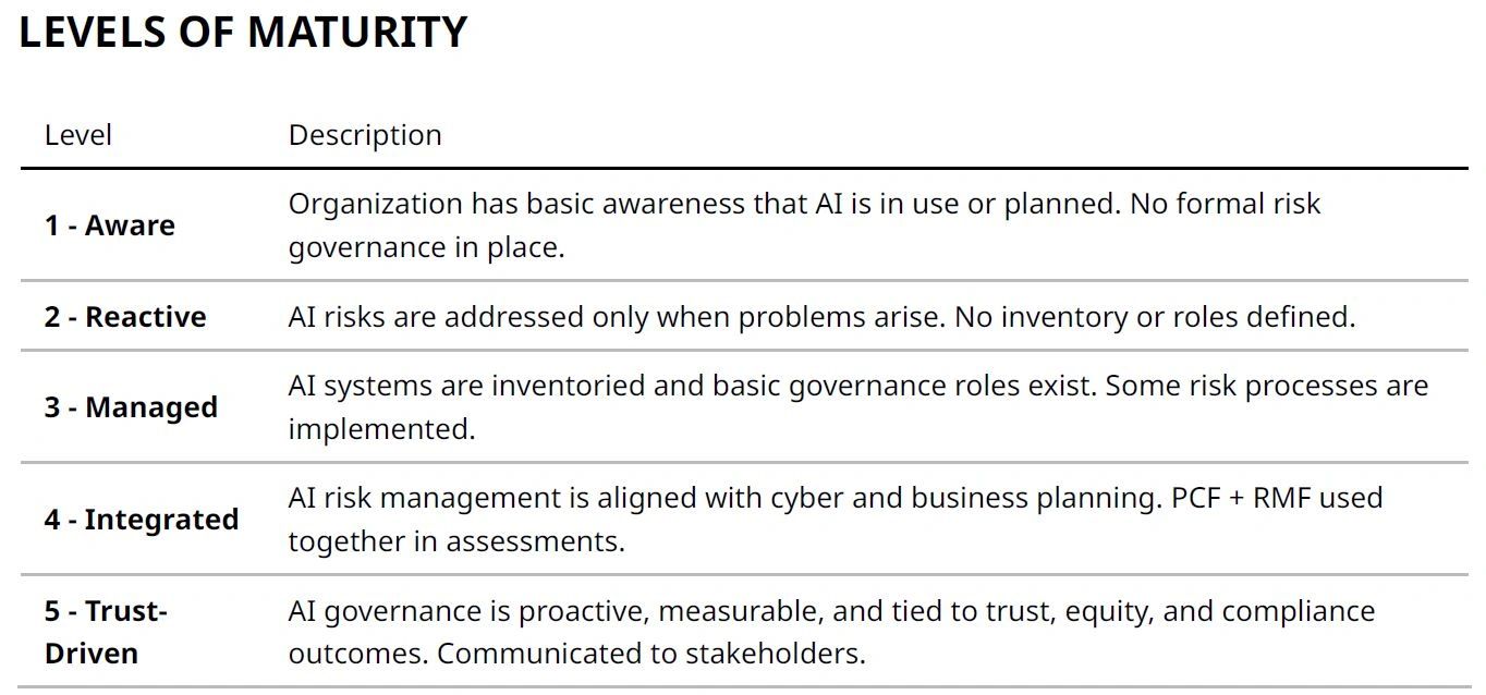 Maturity Rubric from Cyber Intel Training: https://cyberinteltraining.com